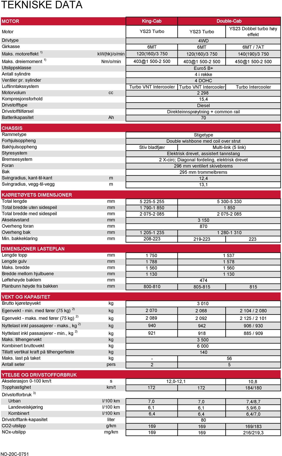 sylinder Luftinntakssystem Turbo VNT Intercooler Euro5 B+ 4 i rekke 4 DOHC Turbo VNT Intercooler Turbo Intercooler Motorvolum cc 2 298 Kompresjonsforhold Drivstofftype 15,4 Diesel Drivstofftilførsel