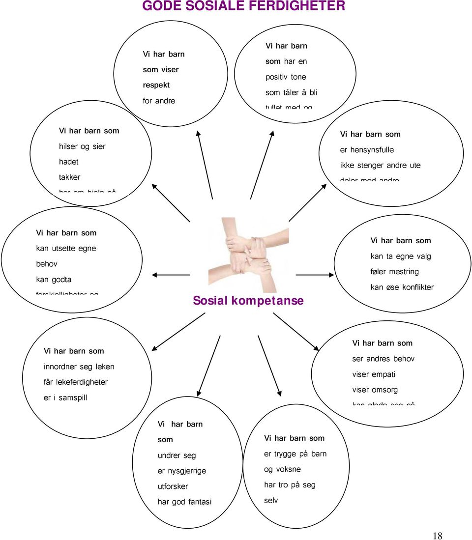 kompetanse Vi har barn som kan ta egne valg føler mestring kan øse konflikter Vi har barn som innordner seg leken får lekeferdigheter er i samspill Vi har barn som ser