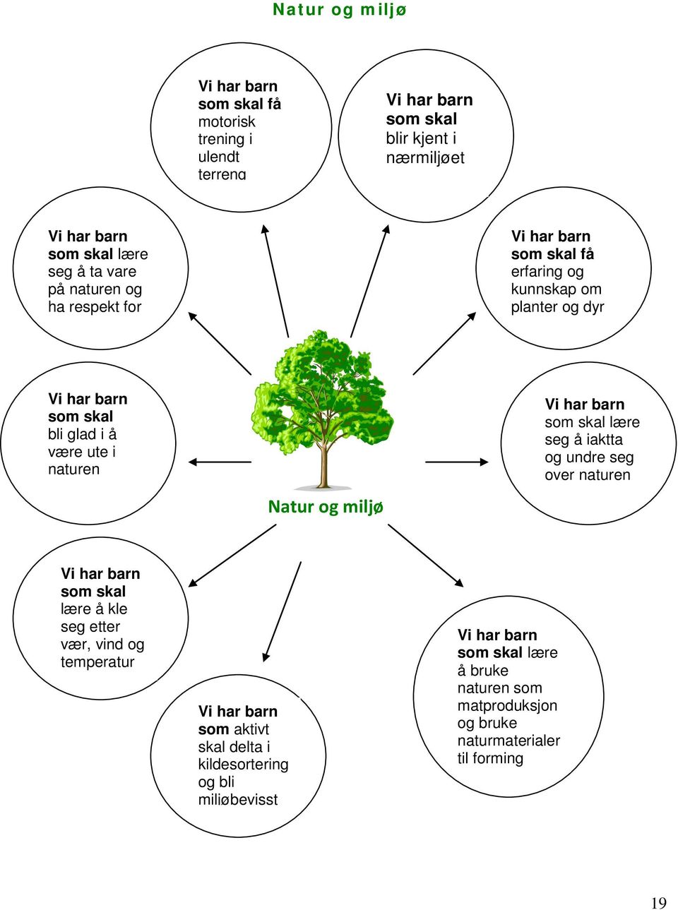 Natur og miljø Vi har barn som skal lære seg å iaktta og undre seg over naturen Vi har barn som skal lære å kle seg etter vær, vind og temperatur Vi har