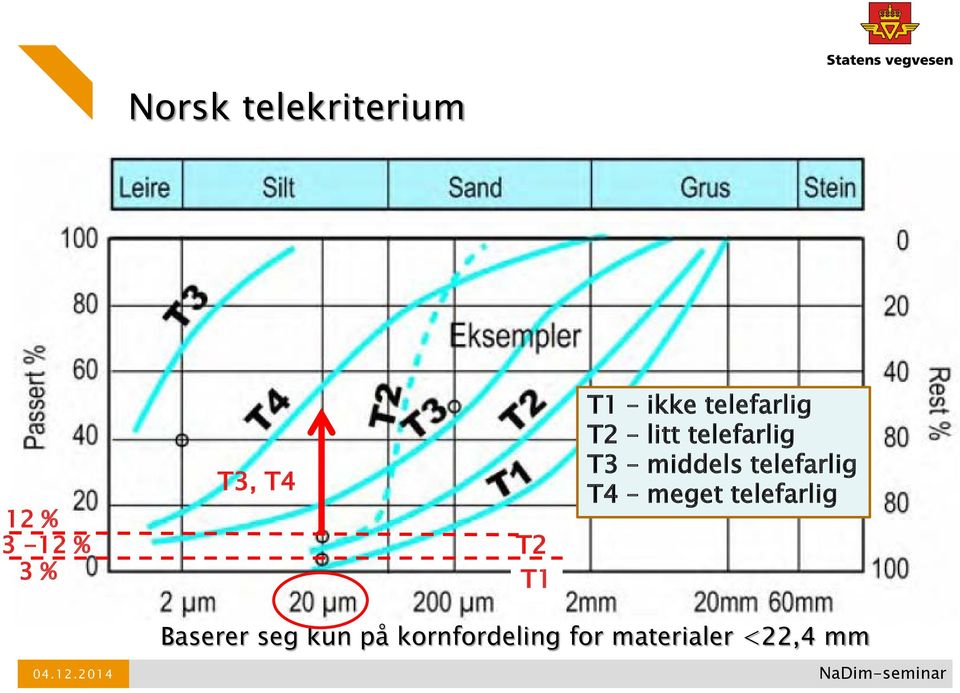 middels telefarlig T4 meget telefarlig Baserer