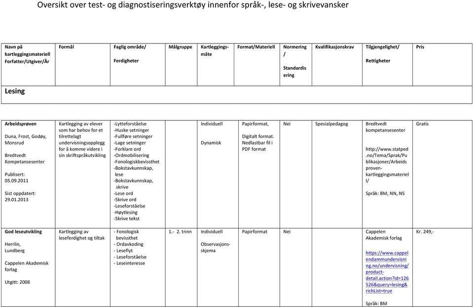 2011 Sist oppdatert: 29.01.2013 Kartlegging av elever som har behov for et tilrettelagt undervisningsopplegg for å komme videre i sin skriftspråkutvikling - Lytteforståelse - Huske setninger -