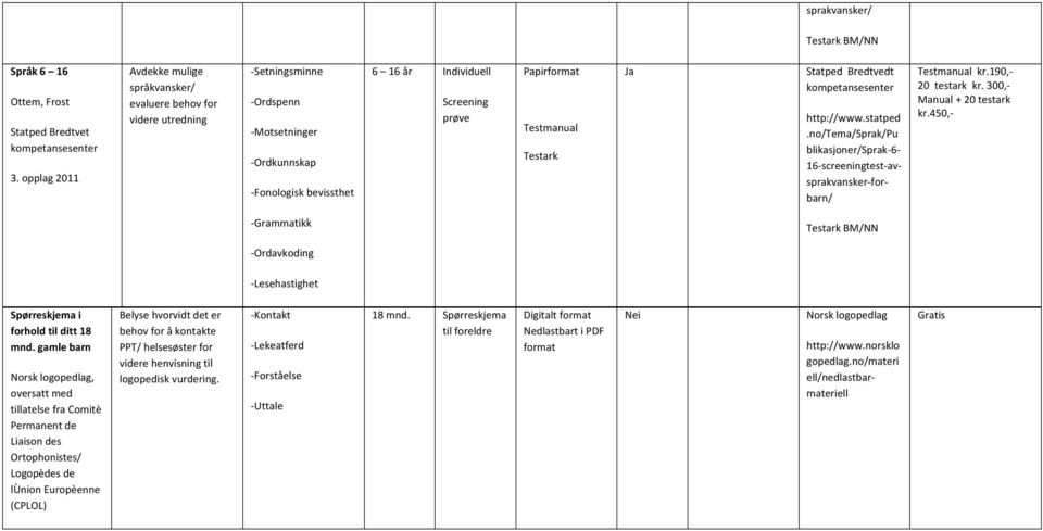 Statped Bredtvedt http://www.statped.no/tema/sprak/pu blikasjoner/sprak- 6-16- screeningtest- av- sprakvansker- for- barn/ Testmanual kr.190,- 20 testark kr. 300,- Manual + 20 testark kr.