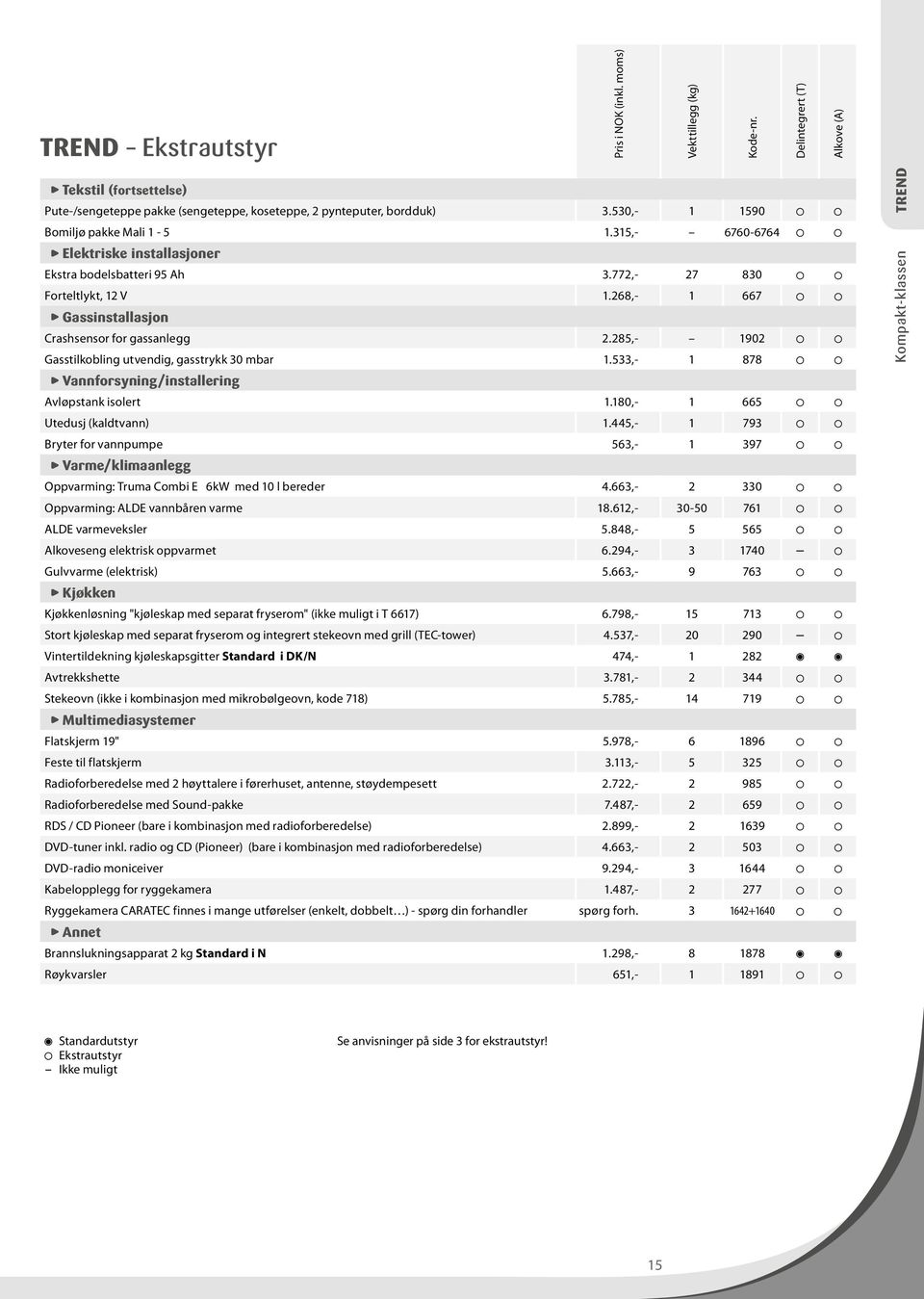 285,- 1902 Gasstilkobling utvendig, gasstrykk 30 mbar 1.533,- 1 878 Vannforsyning/installering Avløpstank isolert 1.180,- 1 665 Utedusj (kaldtvann) 1.