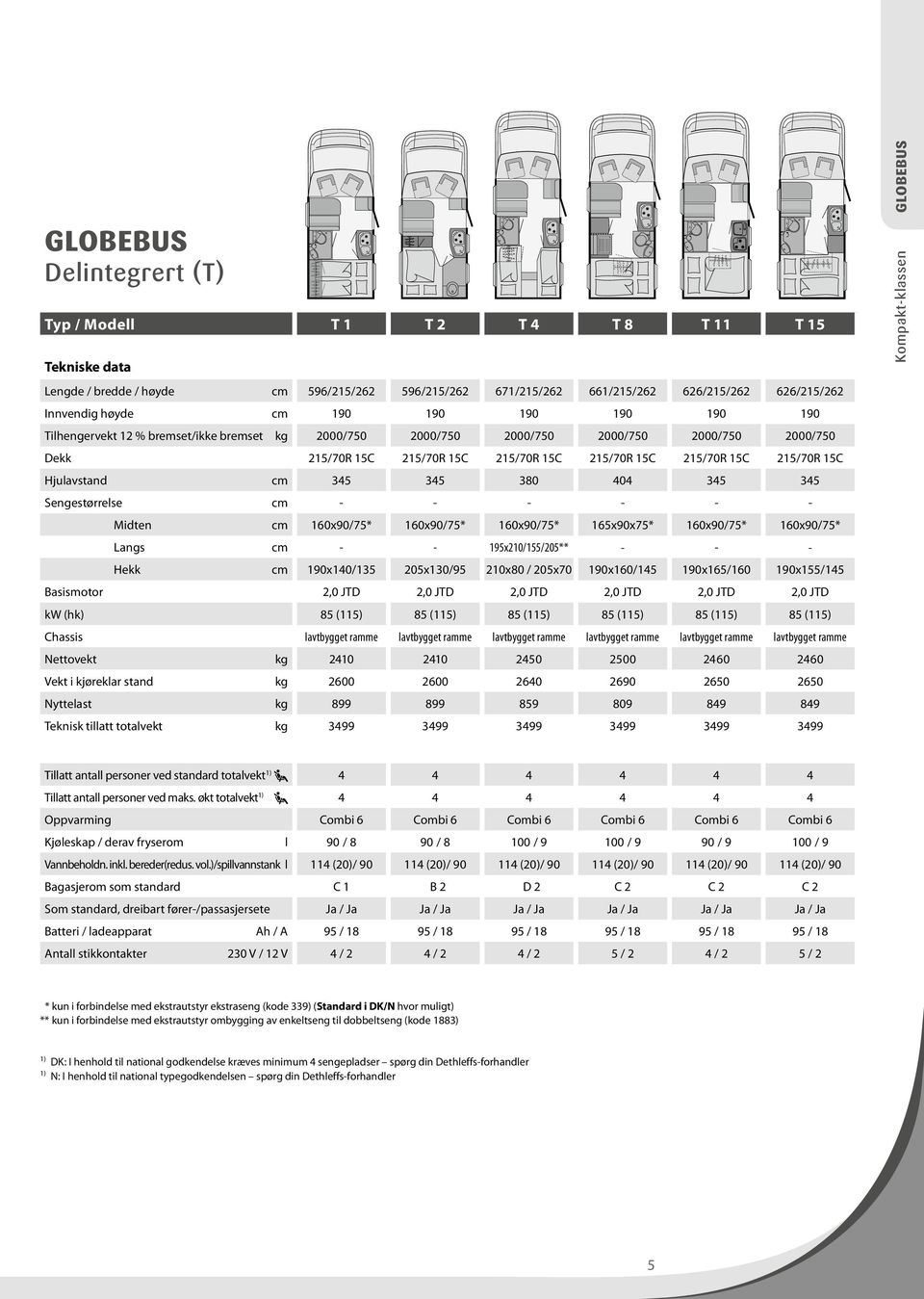 Hjulavstand cm 345 345 380 404 345 345 Sengestørrelse cm - - - - - - Midten cm 160x90/75* 160x90/75* 160x90/75* 165x90x75* 160x90/75* 160x90/75* Langs cm - - 195x210/155/205** - - - Hekk cm