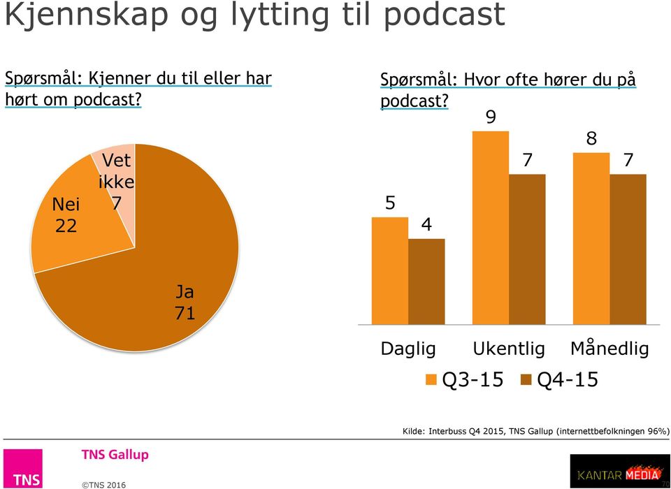 Nei 22 Vet ikke 7 Spørsmål: Hvor ofte hører du på podcast?