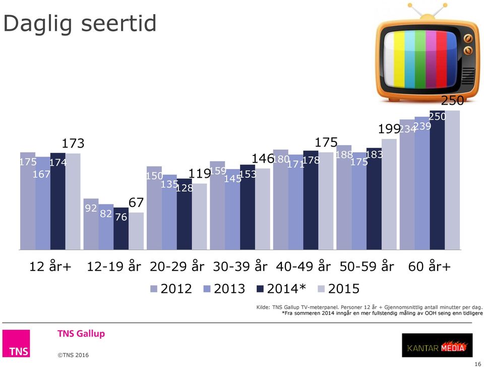 2012 2013 2014* 2015 Kilde: TNS Gallup TV-meterpanel.