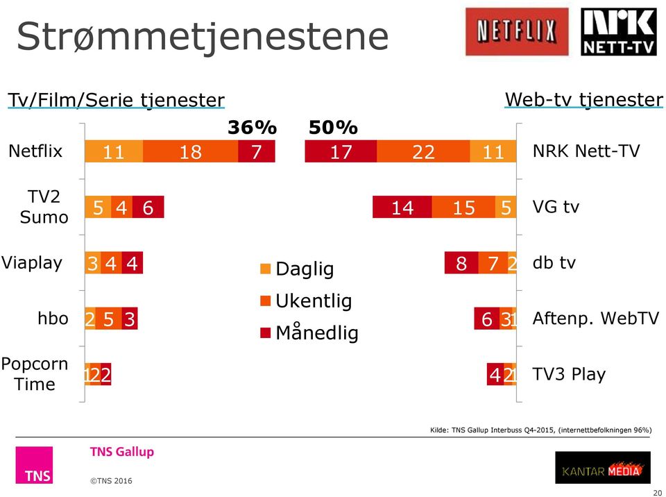 Daglig 8 7 2 db tv hbo 2 5 3 Ukentlig Månedlig 6 31 Aftenp.