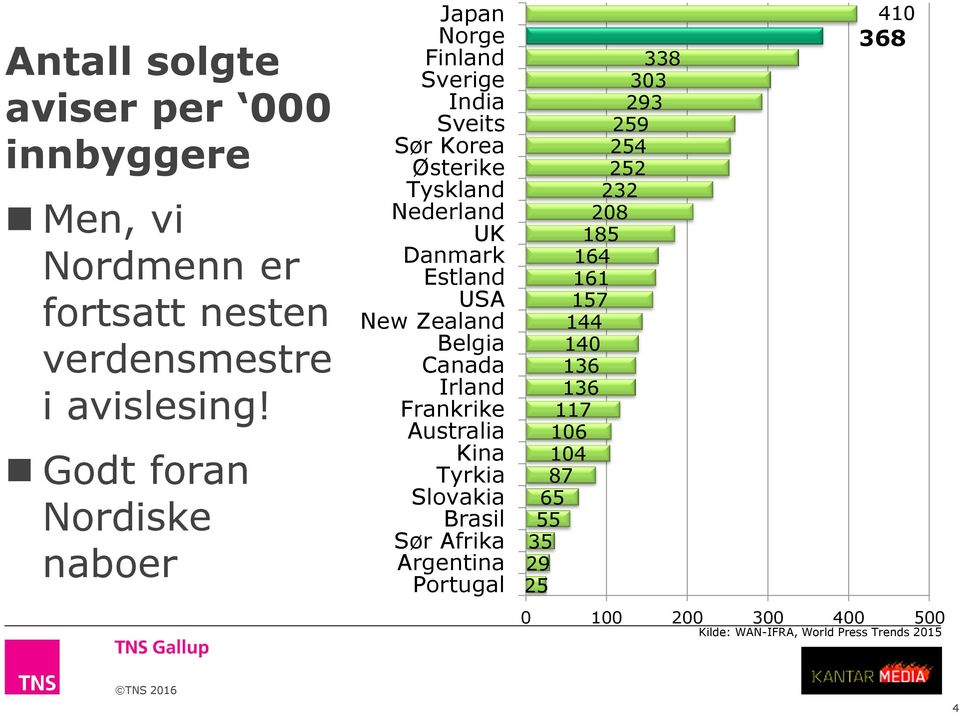 USA New Zealand Belgia Canada Irland Frankrike Australia Kina Tyrkia Slovakia Brasil Sør Afrika Argentina Portugal 338 303 293