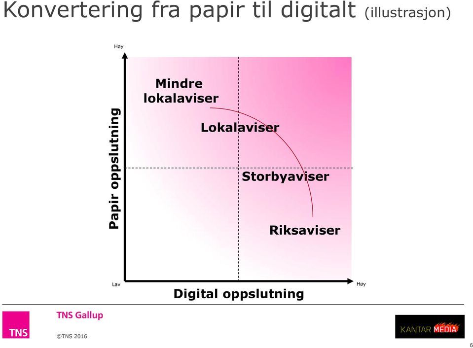 Papir oppslutning Lokalaviser