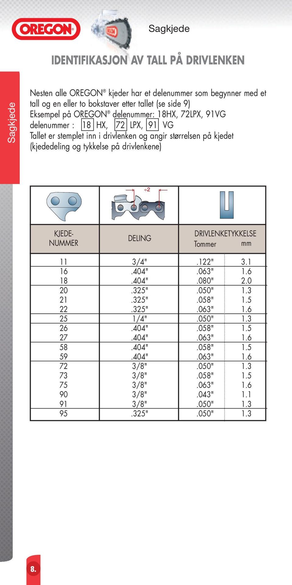 drivlenkene) KJEDE- DRIVLENKETYKKELSE DELING NUMMER Tommer mm 11 3/4".122" 3.1 16.404".063" 1.6 18.404".080" 2.0 20.325".050" 1.3 21.325".058" 1.5 22.325".063" 1.6 25 1/4".
