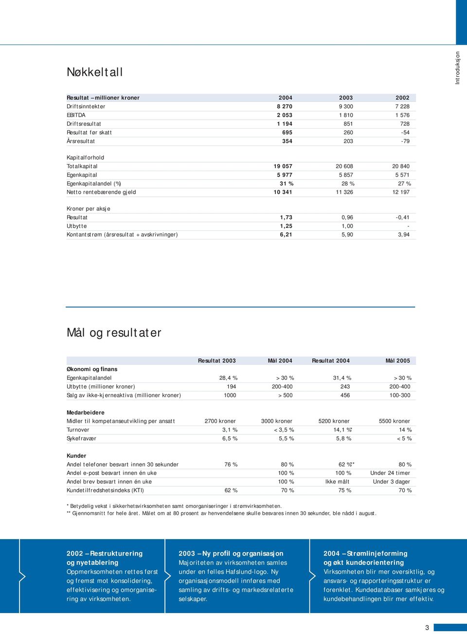 0,96-0,41 Utbytte 1,25 1,00 - Kontantstrøm (årsresultat + avskrivninger) 6,21 5,90 3,94 Mål og resultater Resultat 2003 Mål 2004 Resultat 2004 Mål 2005 Økonomi og finans Egenkapitalandel 28,4 % > 30