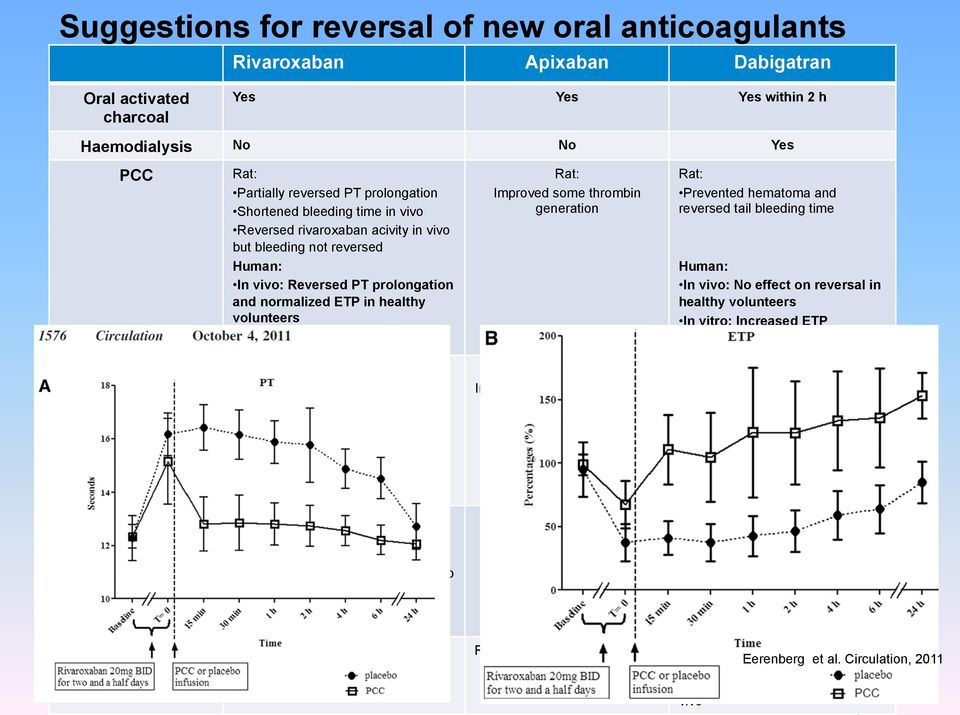 generation Prevented hematoma and reversed tail bleeding time In vivo: No effect on reversal in healthy volunteers In vitro: Increased ETP rfviia Rat and Baboon: Partial reversal of Thrombin