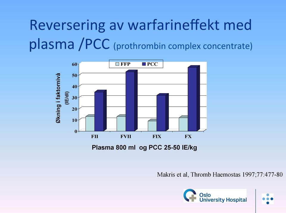 faktornivå (IE/dl) 50 40 30 20 10 0 FII FVII FIX FX