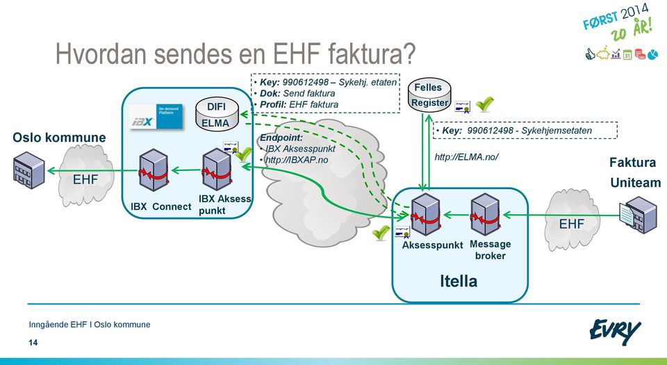 etaten Dok: Send faktura Profil: EHF faktura Endpoint: IBX Aksesspunkt