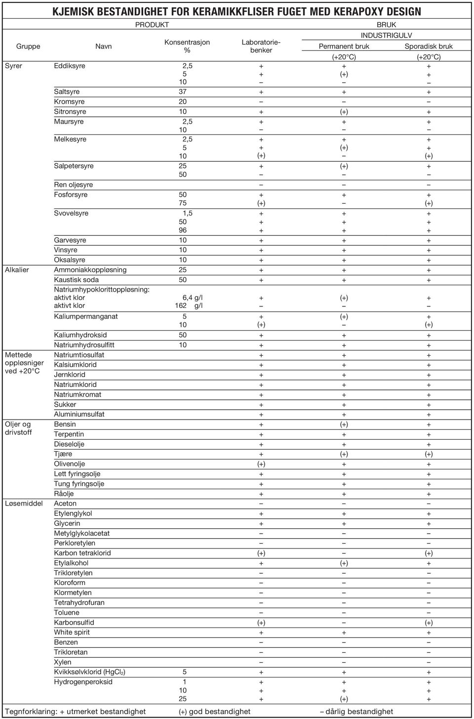 Ammoniakkoppløsning 25 Kaustisk soda 50 Mettede oppløsniger ved 20 C Oljer og drivstoff Natriumhypoklorittoppløsning: aktivt klor aktivt klor Kaliumpermanganat 5 6,4 g/l 162 g/l Kaliumhydroksid 50