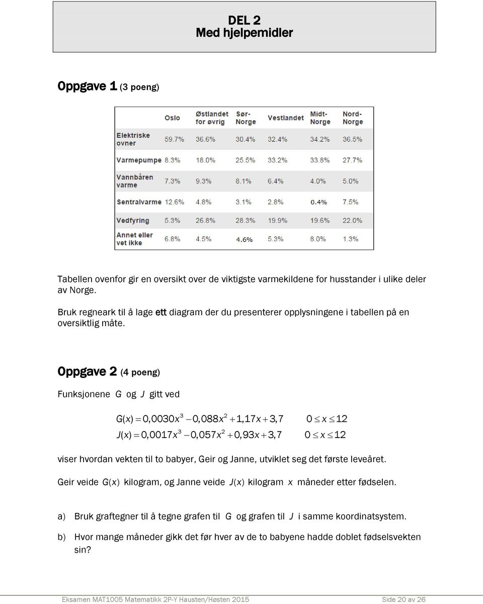 Oppgave 2 (4 poeng) Funksjonene G og J gitt ved 3 2 G( x) 0,0030 x 0,088 x 1,17x 3,7 0 x 12 3 2 J( x) 0,0017 x 0,057 x 0,93 x 3,7 0 x 12 viser hvordan vekten til to babyer, Geir og Janne, utviklet
