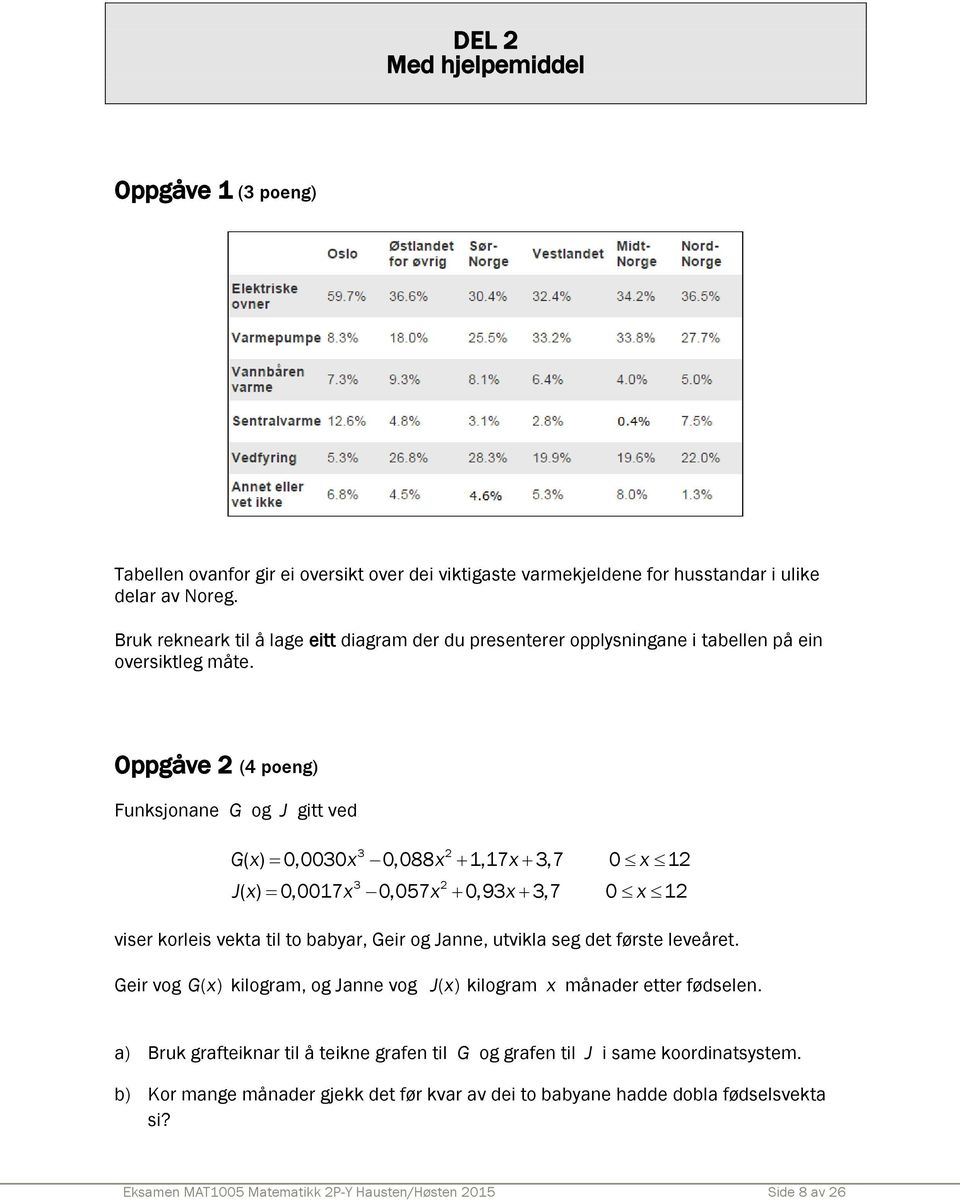 Oppgåve 2 (4 poeng) Funksjonane G og J gitt ved 3 2 G( x) 0,0030 x 0,088 x 1,17x 3,7 0 x 12 3 2 J( x) 0,0017 x 0,057 x 0,93 x 3,7 0 x 12 viser korleis vekta til to babyar, Geir og Janne, utvikla seg