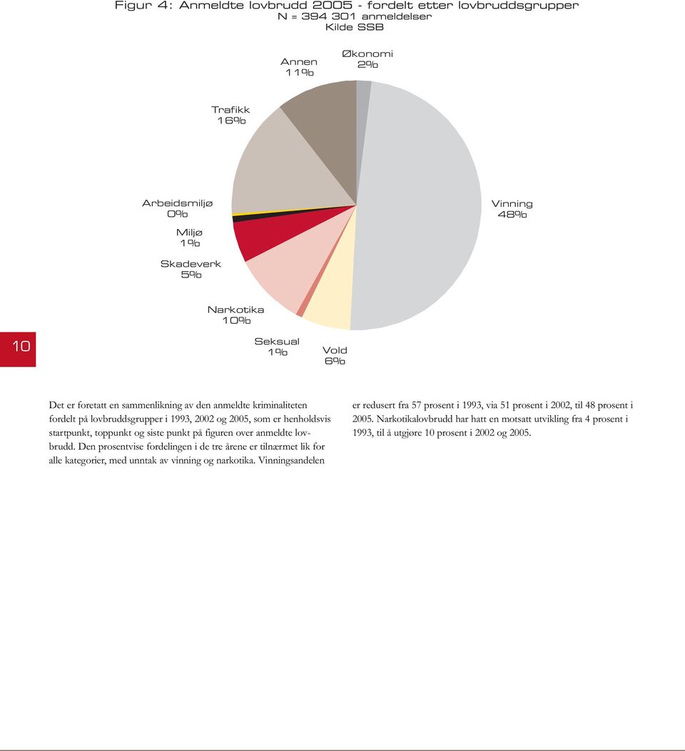 lovbrudd. Den prosentvise fordelingen i de tre årene er tilnærmet lik for alle kategorier, med unntak av vinning og narkotika.