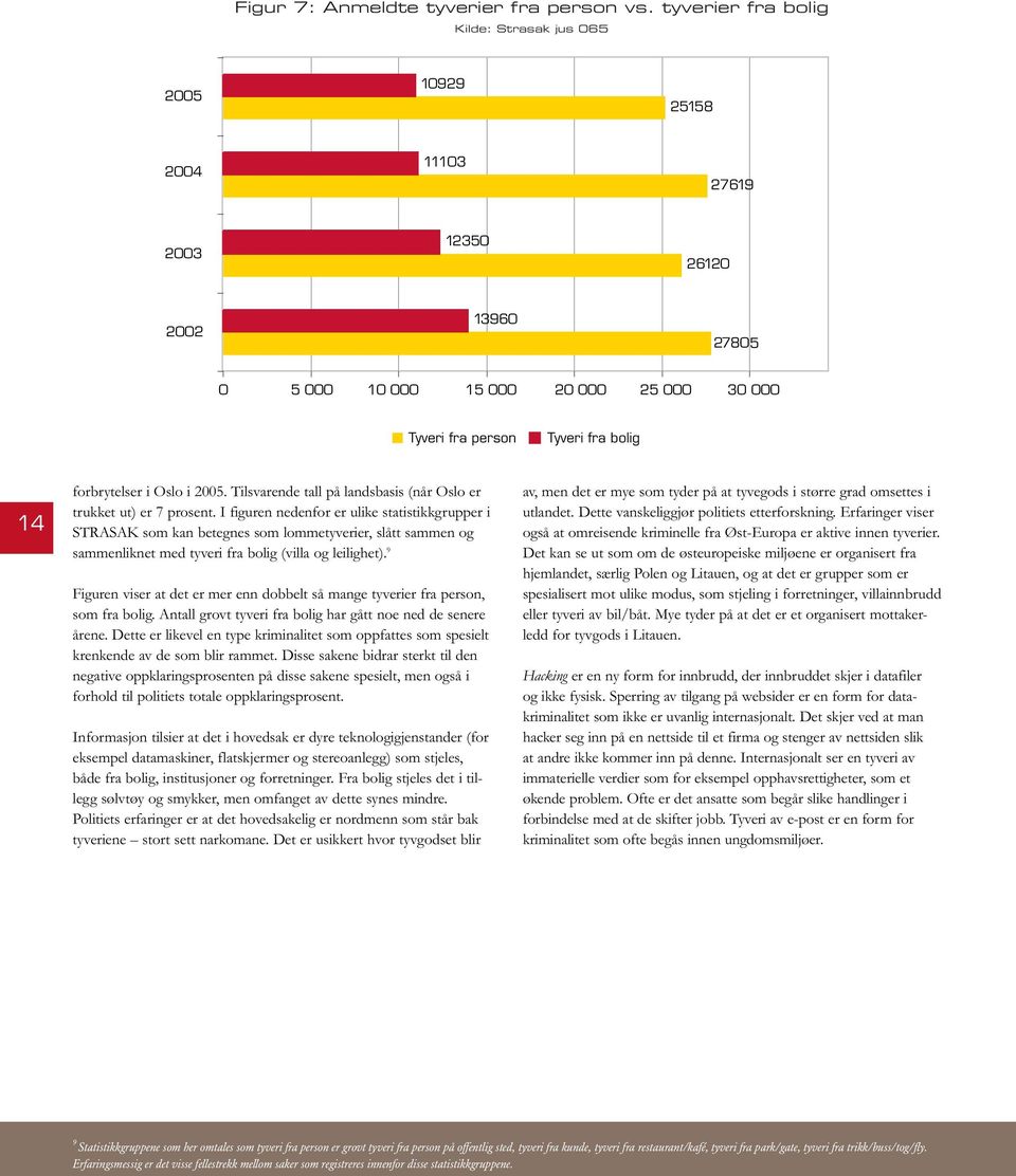 forbrytelser i Oslo i 2005. Tilsvarende tall på landsbasis (når Oslo er trukket ut) er 7 prosent.
