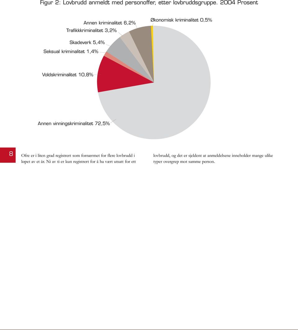 kriminalitet 1,4% Voldskriminalitet 10,8% Annen vinningskriminalitet 72,5% 8 Ofre er i liten grad registrert som fornærmet