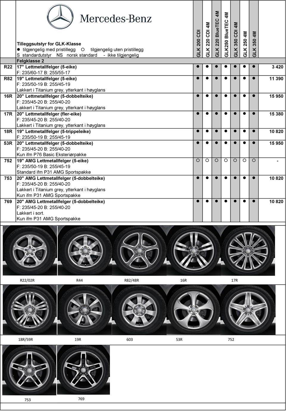 Eksteriørpakke 752 19" AMG Lettmetallfelger (5-eike) F: 235/50-19 B: 255/45-19 Standard ifm P31 AMG Sportspakke 753 20" AMG Lettmetallfelger (5-dobbelteike) Kun ifm P31 AMG