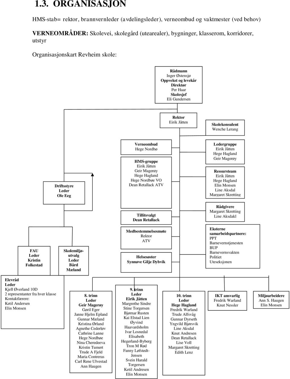 Verneombud Hege Nordbø HMS-gruppe Eirik Jåtten Geir Magerøy Hege Hagland Hege Nordbøe VO Dean Retallack ATV Ledergruppe Eirik Jåtten Hege Hagland Geir Magerøy Ressursteam Eirik Jåtten Hege Hagland