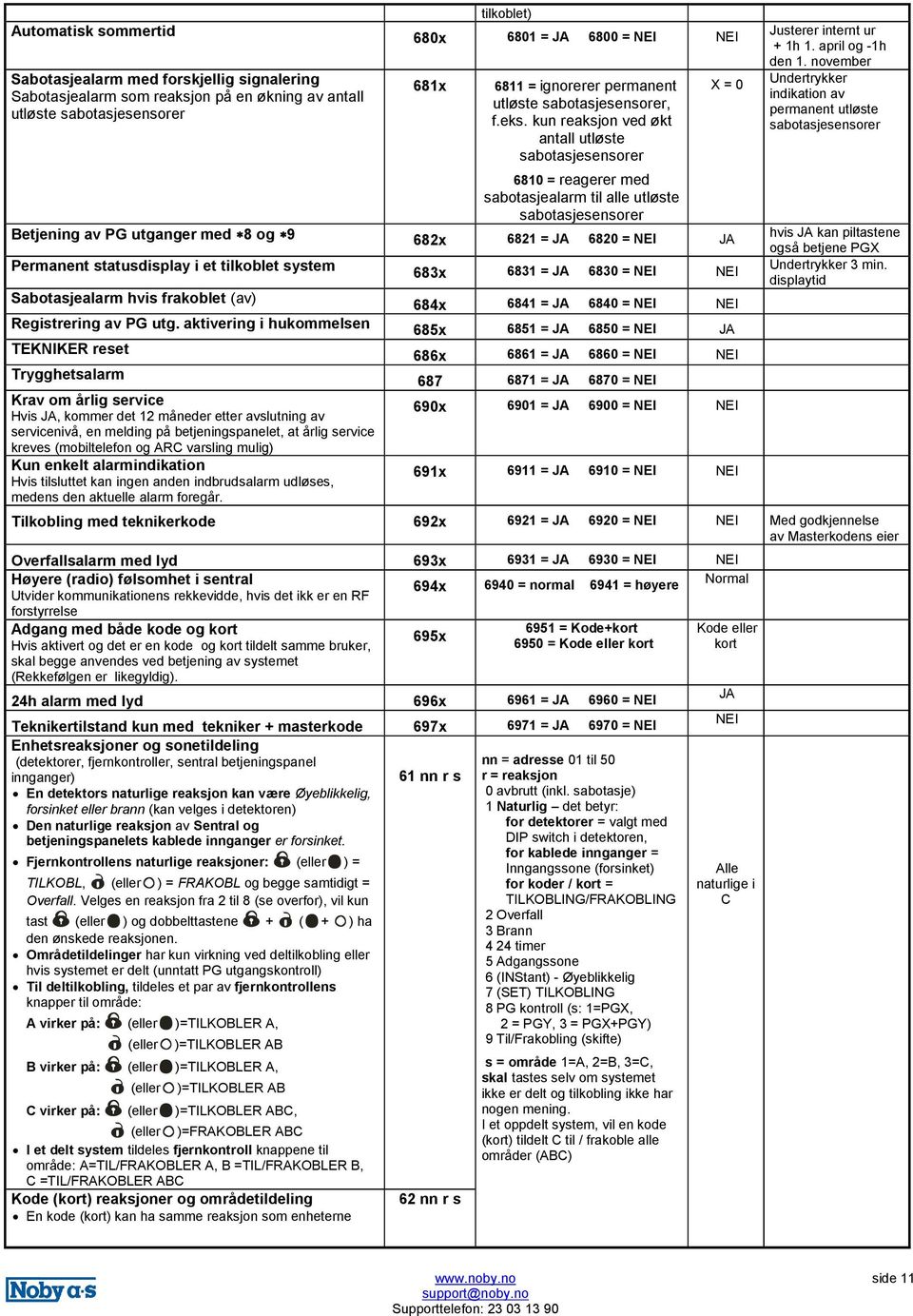 kun reaksjon ved økt antall utløste sabotasjesensorer 6810 = reagerer med sabotasjealarm til alle utløste sabotasjesensorer Betjening av PG utganger med 8 og 9 682x 6821 = JA 6820 = NEI JA Permanent