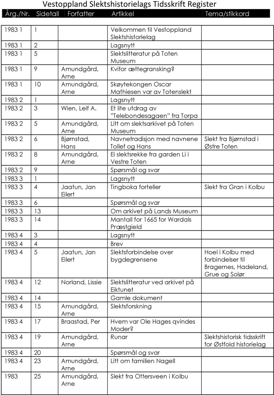 Et lite utdrag av Telebondesagaen fra Torpa 1983 2 5 Amundgård, Litt om slektsarkivet på Toten Museum 1983 2 6 Bjørnstad, Hans Navnetradisjon med navnene Tollef og Hans 1983 2 8 Amundgård, Ei