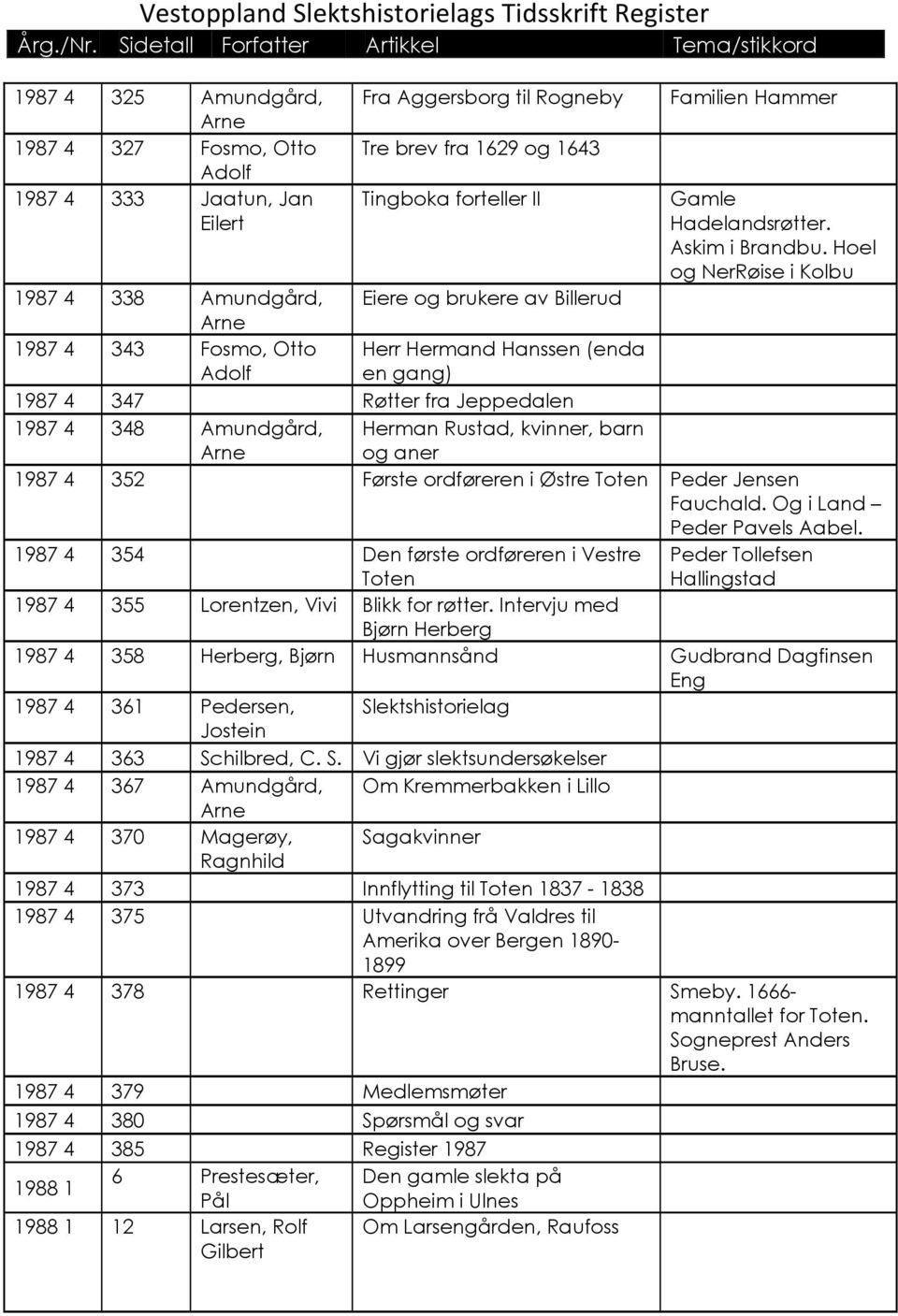 Hoel og NerRøise i Kolbu 1987 4 338 Amundgård, Eiere og brukere av Billerud 1987 4 343 Fosmo, Otto Adolf Herr d Hanssen (enda en gang) 1987 4 347 Røtter fra Jeppedalen 1987 4 348 Amundgård, Rustad,