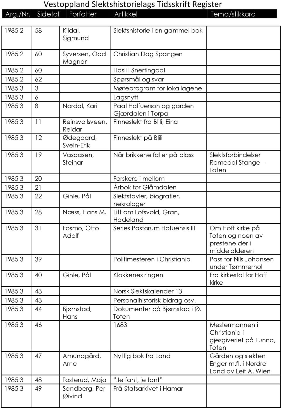 på Blili 1985 3 19 Vasaasen, Steinar Når brikkene faller på plass 1985 3 20 Forskere i mellom 1985 3 21 Årbok for Glåmdalen 1985 3 22 Gihle, Pål Slektstavler, biografier, nekrologer 1985 3 28 Næss,