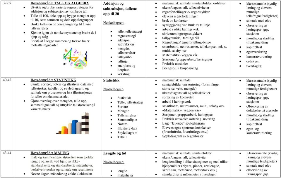 tallene opp til 20 telle, tellestrategi regnestrategi addisjon, subtraksjon mengde, tallsymbol tallinje enerplass og veksling, ordskyer ukens/dagens tall, telleaktiviteter regnefortellinger ->