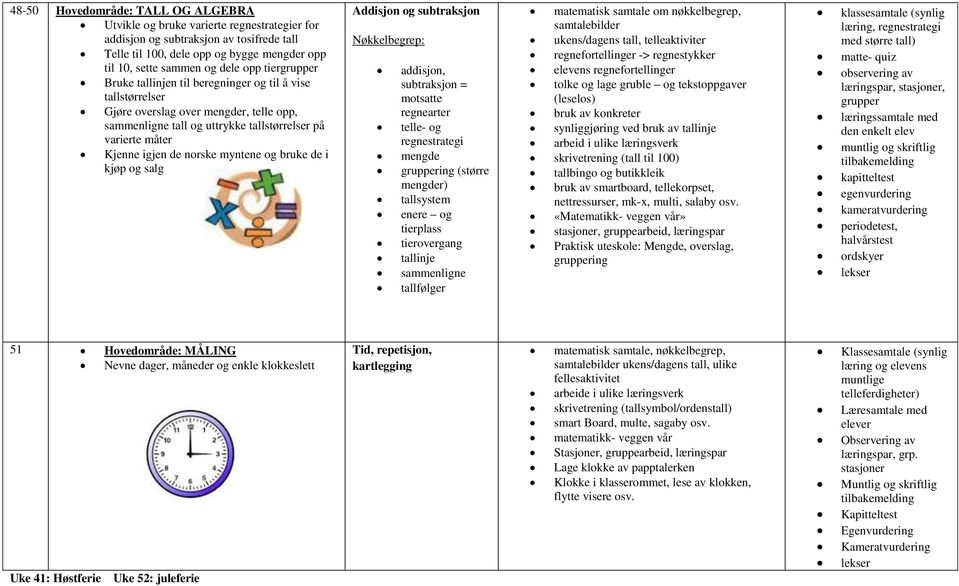 subtraksjon addisjon, subtraksjon = motsatte regnearter telle- og regnestrategi mengde gruppering (større mengder) tallsystem enere og tierovergang tallinje sammenligne tallfølger matematisk samtale