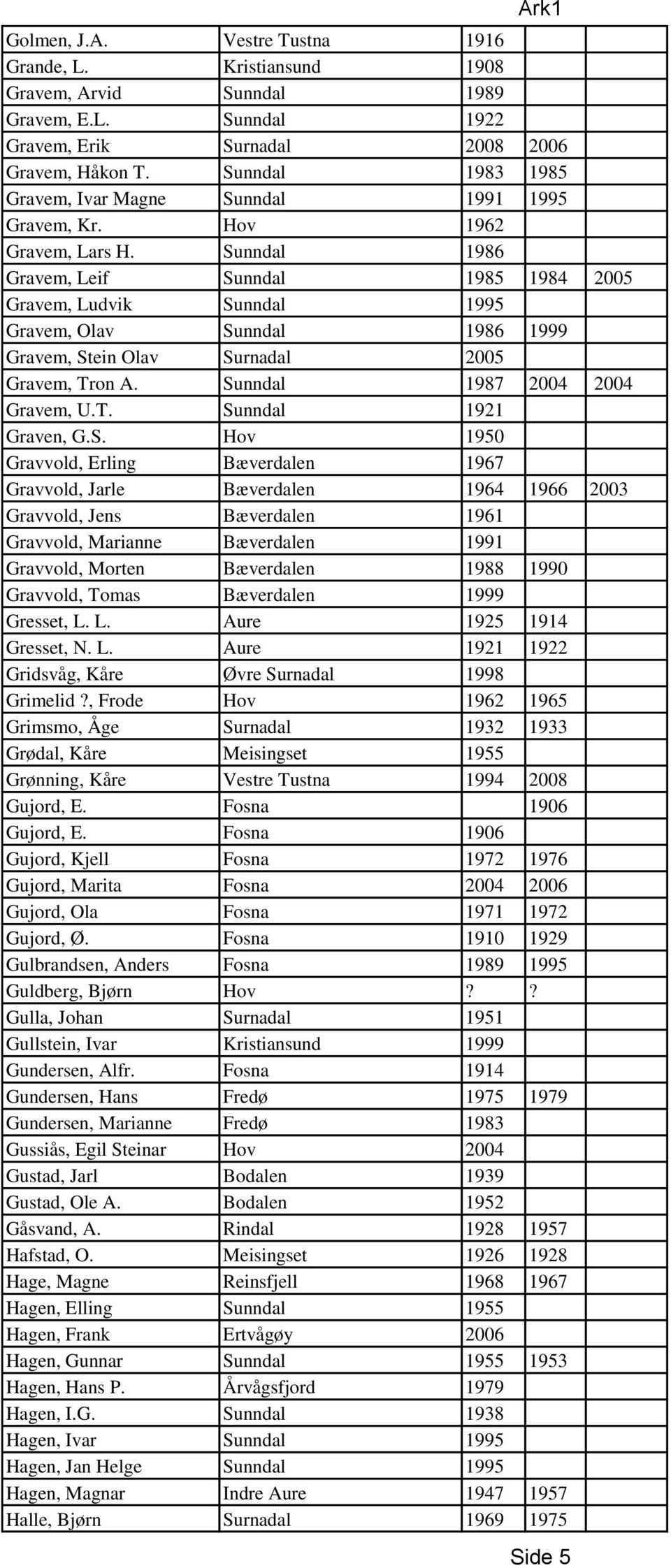 Sunndal 1986 Gravem, Leif Sunndal 1985 1984 2005 Gravem, Ludvik Sunndal 1995 Gravem, Olav Sunndal 1986 1999 Gravem, Stein Olav Surnadal 2005 Gravem, Tron A. Sunndal 1987 2004 2004 Gravem, U.T. Sunndal 1921 Graven, G.