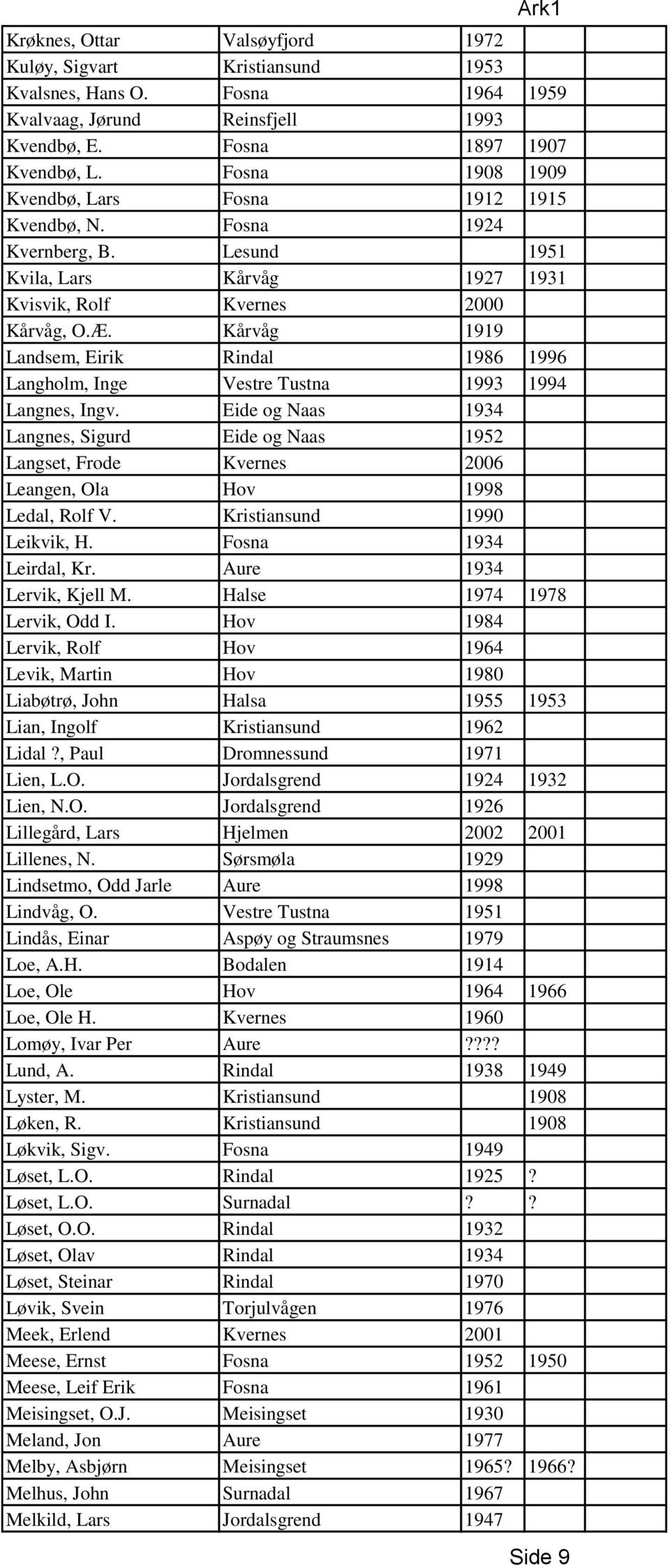 Kårvåg 1919 Landsem, Eirik Rindal 1986 1996 Langholm, Inge Vestre Tustna 1993 1994 Langnes, Ingv.