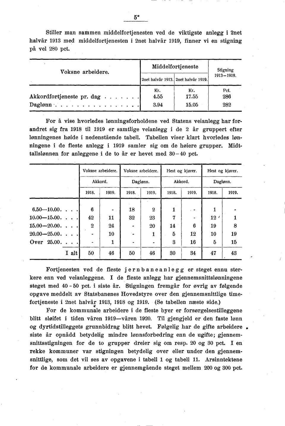 286 282 For å vise hvorledes lønningsforholdene ved Statens veianlegg har forandret sig fra 1918 til 1919 er samtlige veianlegg i de 2 år gruppert efter lønningenes høide i nedenstående tabell.