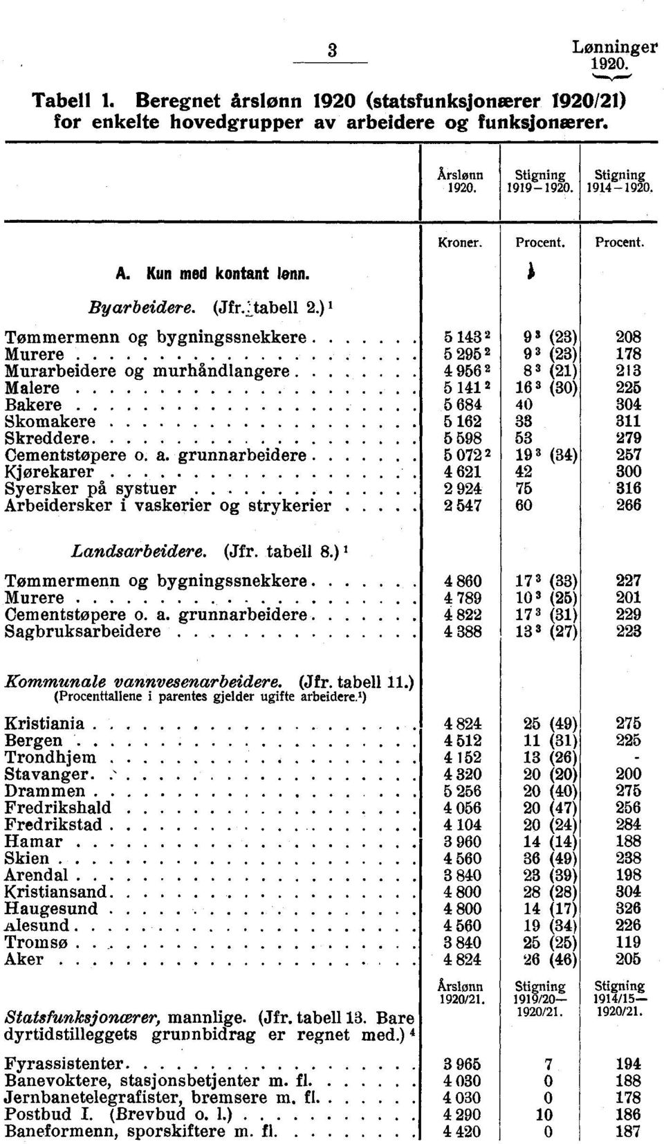 grunnarbeidere Kjørekarer Syersker på systuer Arbeidersker i vaskerier og strykerier Landsarbeidere. (Hr. tabell 8.) Tømmermenn og bygningssnekkere Murere Cementstøpere o. a.