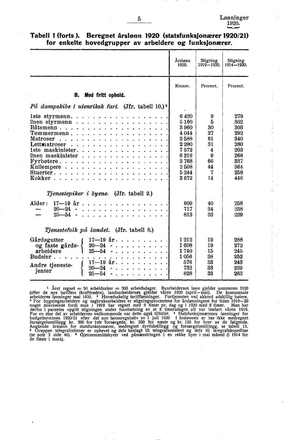 . 5 160 5 302 Båtsmenn 3 960 30 303 Tømmermenn 4 044 27 292 Matroser 3 588 61 340 Lettaiatroser 2 280 31 280 1ste maskinister 7 672 4 203 2nen maskinister 6 216 9 268 Fyrbøtere 3 768 66 337