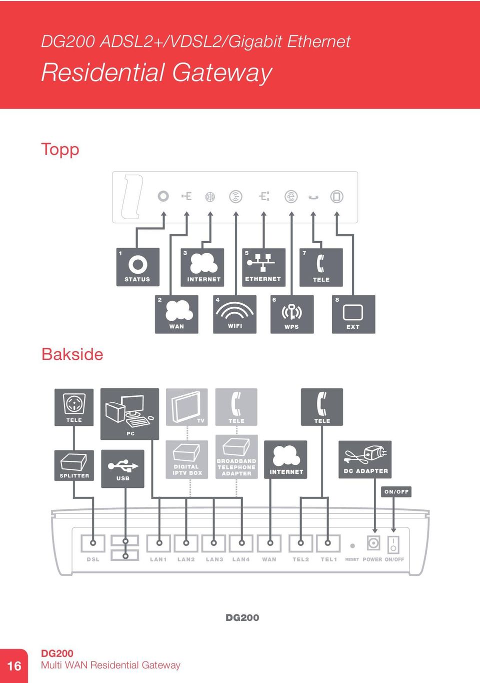 4 6 8 WAN WIFI WPS EXT Bakside USB DSL LAN1