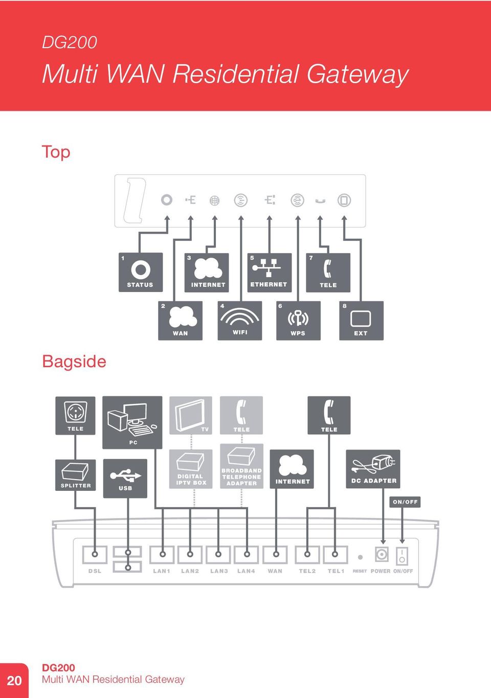 Bagside USB DSL LAN1 LAN2 LAN3