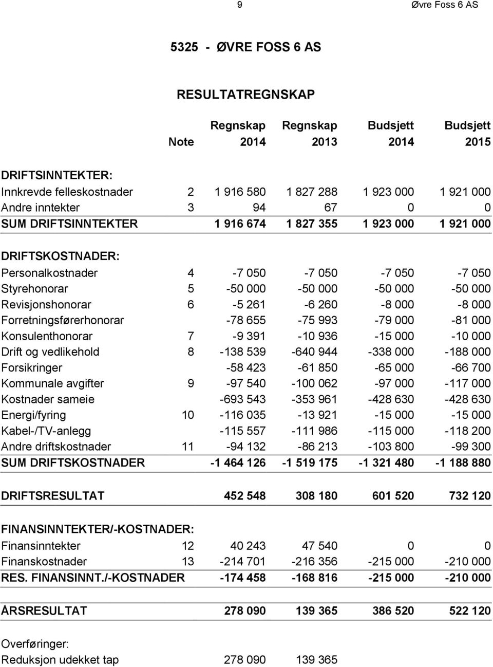 Revisjonshonorar 6-5 261-6 260-8 000-8 000 Forretningsførerhonorar -78 655-75 993-79 000-81 000 Konsulenthonorar 7-9 391-10 936-15 000-10 000 Drift og vedlikehold 8-138 539-640 944-338 000-188 000