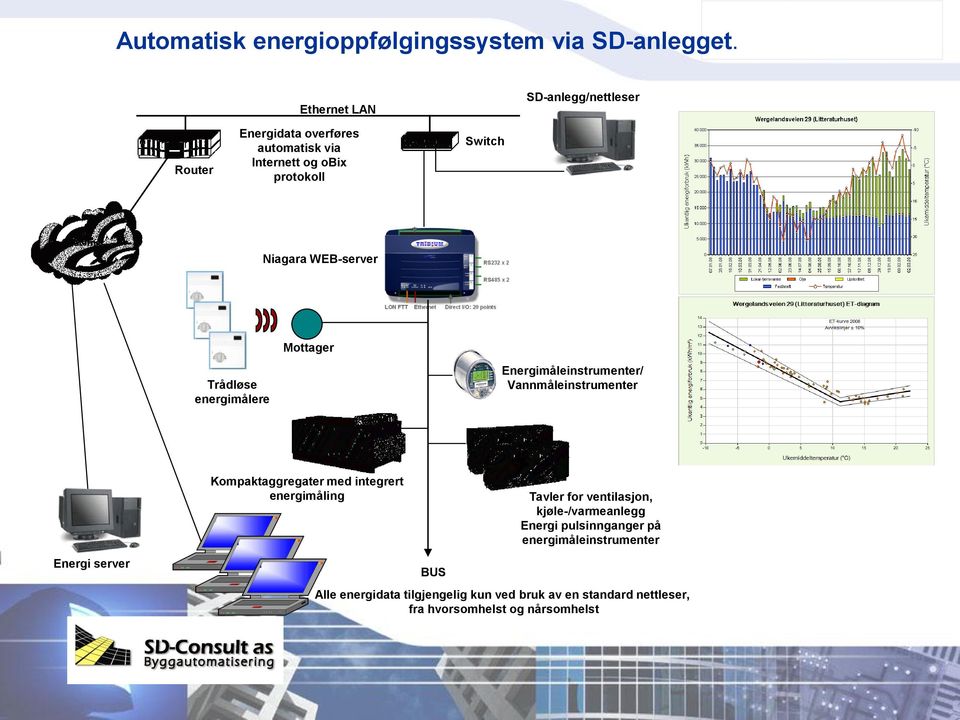 WEB-server Mottager Trådløse energimålere Energimåleinstrumenter/ Vannmåleinstrumenter Kompaktaggregater med integrert