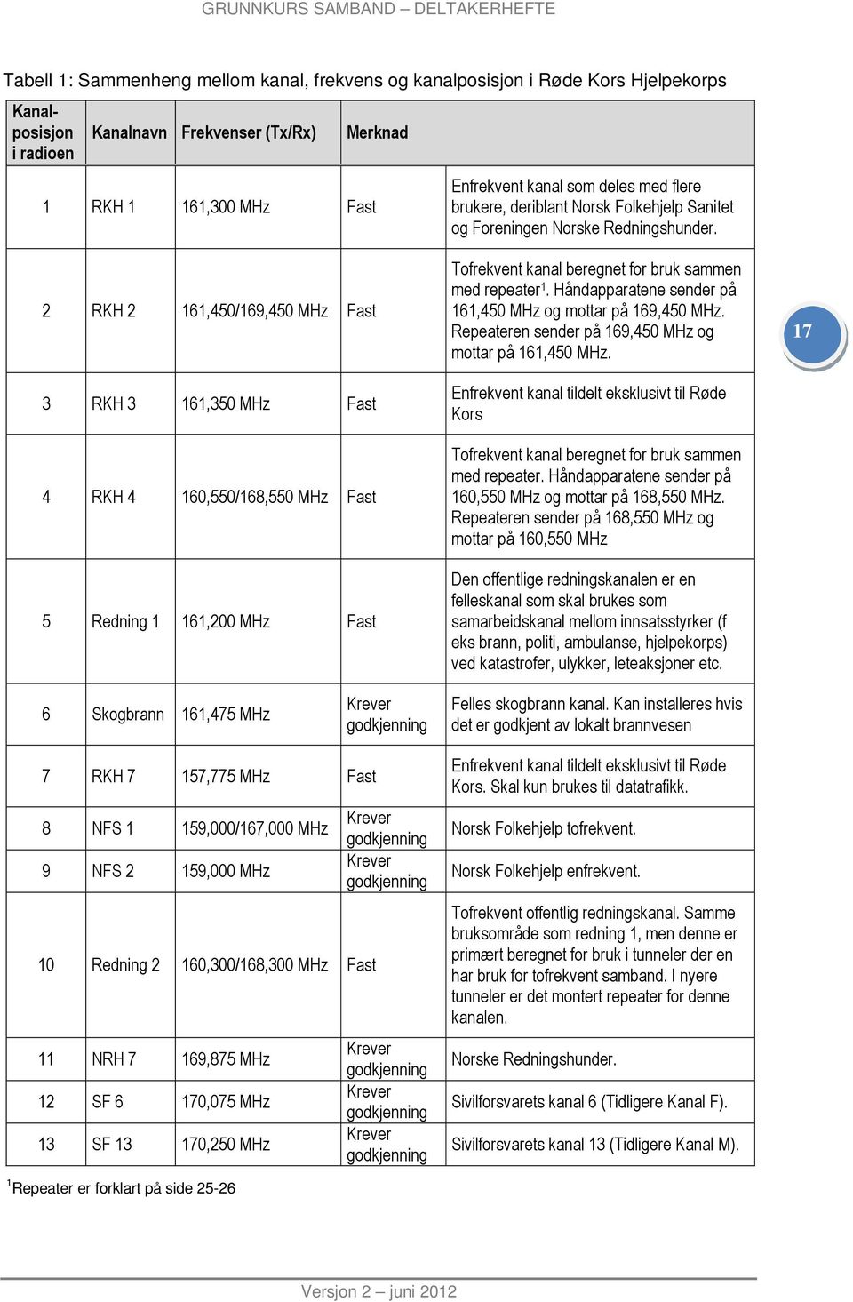 2 RKH 2 161,450/169,450 MHz Fast 3 RKH 3 161,350 MHz Fast 4 RKH 4 160,550/168,550 MHz Fast 5 Redning 1 161,200 MHz Fast Tofrekvent kanal beregnet for bruk sammen med repeater 1.