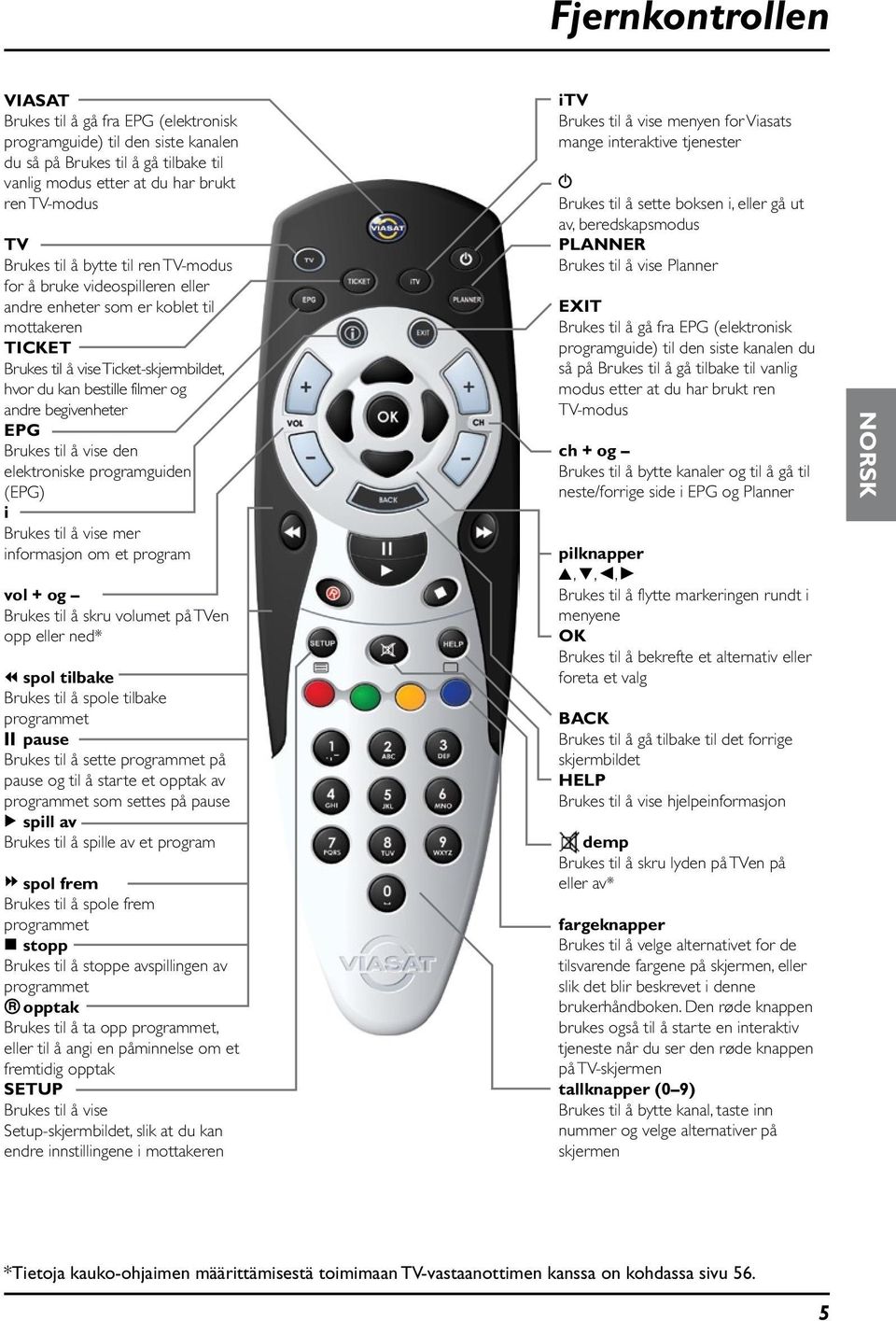 Brukes til å vise den elektroniske programguiden (EPG) i Brukes til å vise mer informasjon om et program vol + og Brukes til å skru volumet på TVen opp eller ned* spol tilbake Brukes til å spole