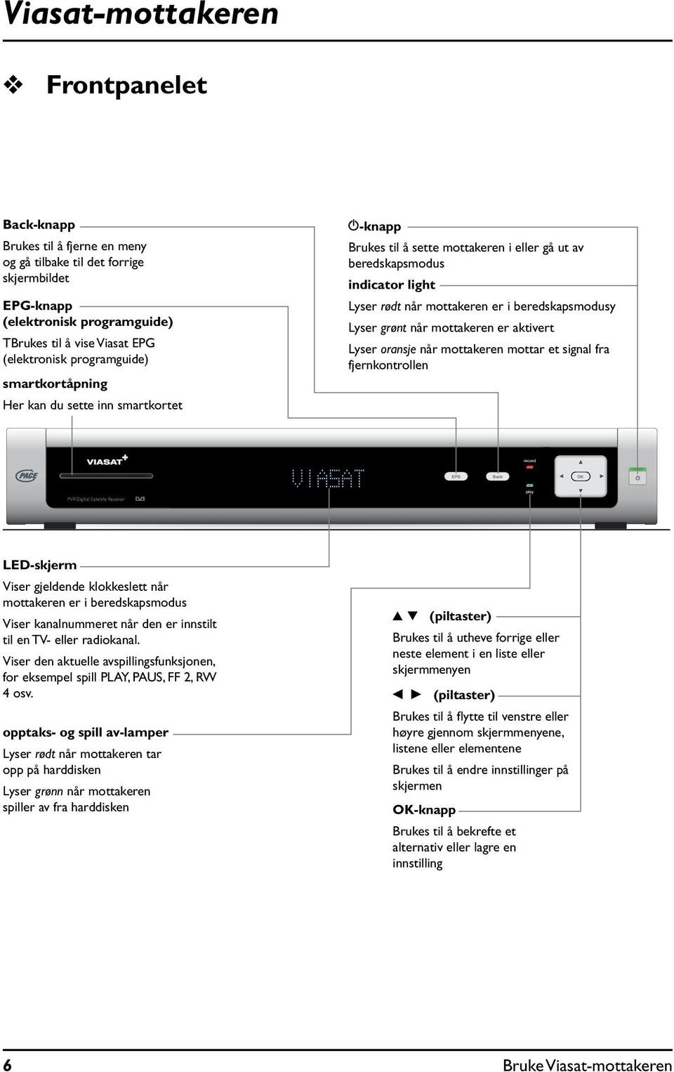 Lyser grønt når mottakeren er aktivert Lyser oransje når mottakeren mottar et signal fra fjernkontrollen record EPG Back OK PVR Digital Satellite Receiver play LED-skjerm Viser gjeldende klokkeslett