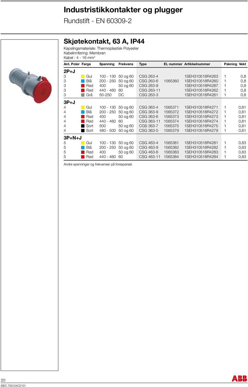 1SEH310518R4261 1 0,8 4 n Gul 100-130 50 og 60 CSG 363-4 1565371 1SEH310518R4271 1 0,81 4 n Blå 200-250 50 og 60 CSG 363-9 1565372 1SEH310518R4272 1 0,81 4 n Rød 400 50 og 60 CSG 363-6 1565373