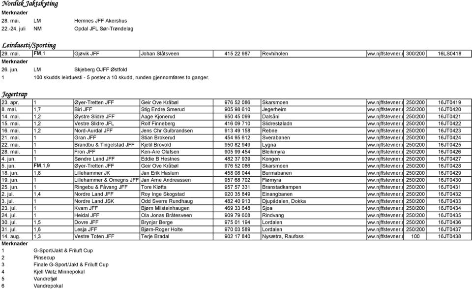 1 Øyer-Tretten JFF Geir Ove Kråbøl 976 52 086 Skarsmoen www.njffstevner.no250/200 16JT0419 8. mai. 1,7 Biri JFF Stig Endre Smerud 905 98 610 Jegerheim www.njffstevner.no250/200 16JT0420 14. mai. 1,2 Øystre Slidre JFF Aage Kjonerud 950 45 099 Dalsåni www.