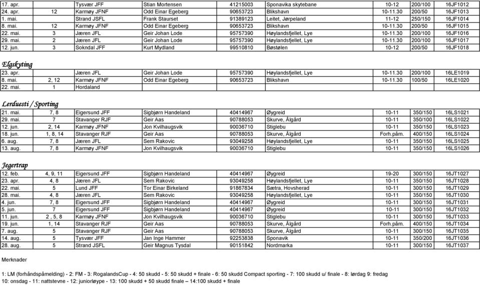 30 200/100 16JF1016 29. mai. 2 Jæren JFL Geir Johan Lode 95757390 Høylandsfjellet, Lye 10-11.30 200/100 16JF1017 12. jun.
