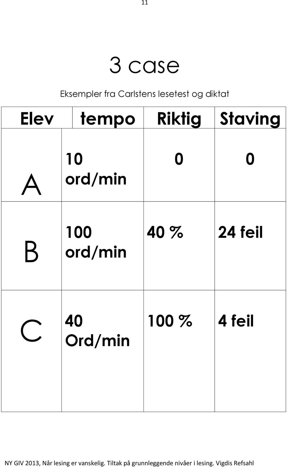 Staving A B 10 ord/min 100 ord/min 0