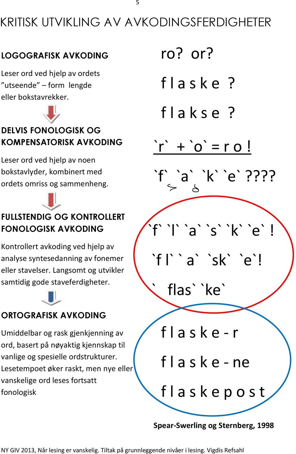 ??? FULLSTENDIG OG KONTROLLERT FONOLOGISK AVKODING Kontrollert avkoding ved hjelp av analyse syntesedanning av fonemer eller stavelser. Langsomt og utvikler samtidig gode staveferdigheter.