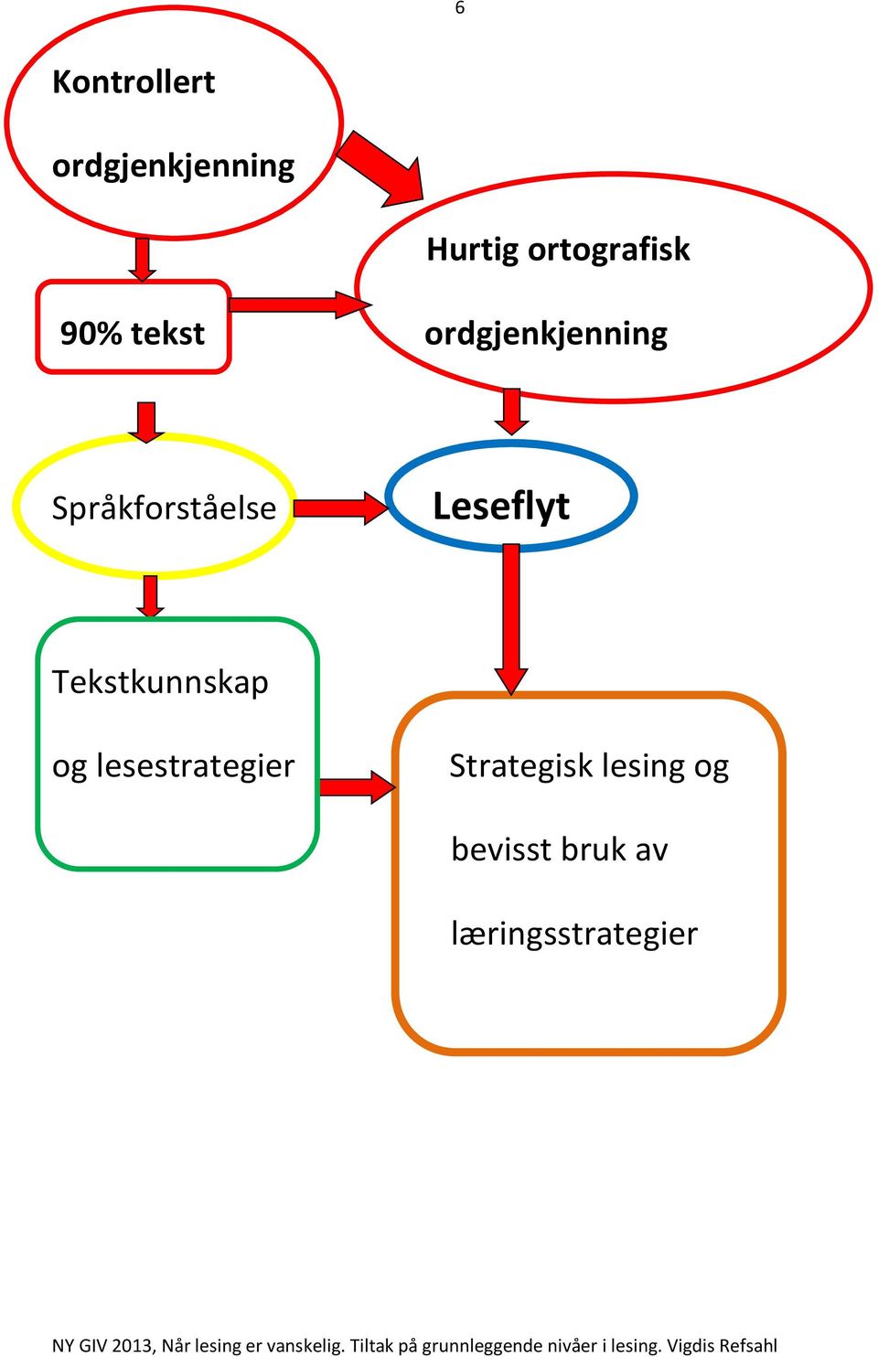 Språkforståelse Leseflyt Tekstkunnskap og